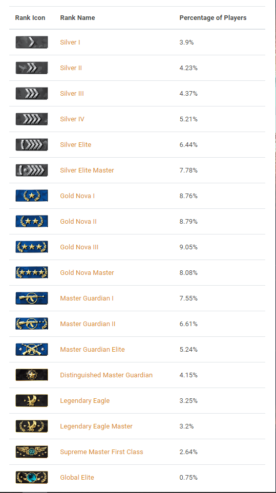 csgo rank list and users